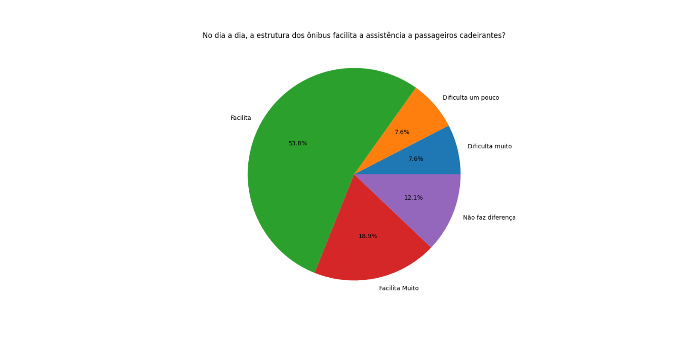 Gráfico de setores sobre a percepção dos condutores quanto à estrutura dos ônibus: facilita, 53,8%; facilita muito, 18,9%; não faz diferença, 12,1%; dificulta um pouco, 7,6%; dificulta muito, 7,6%.